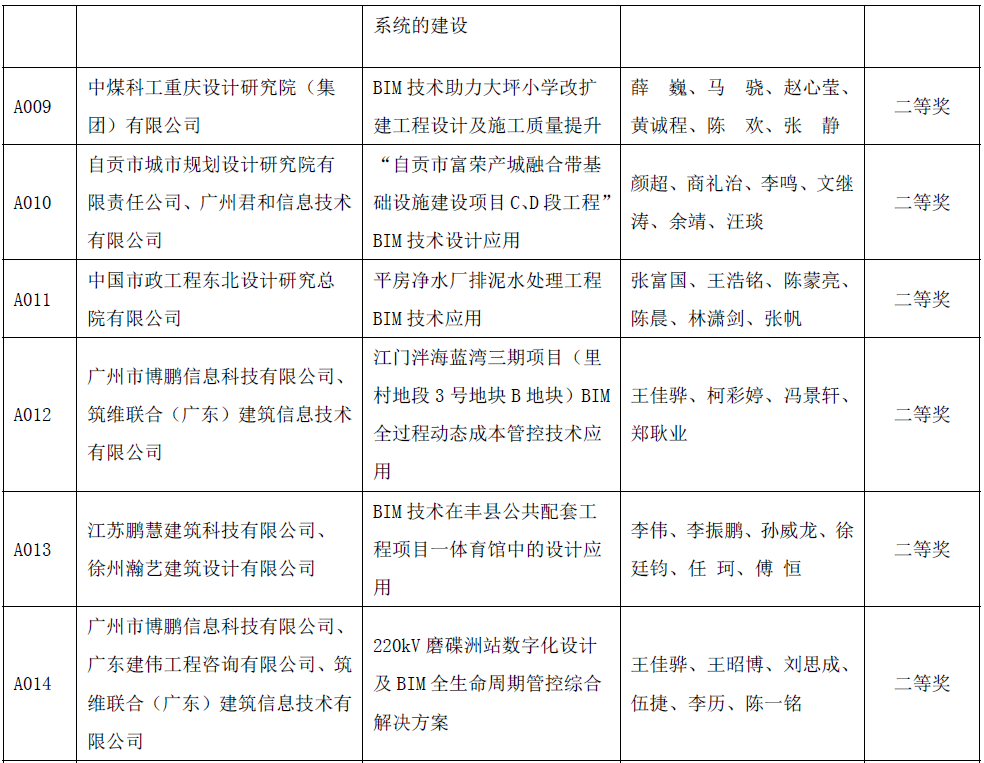 BIM新闻|关于公布首届“新基建杯”中国智能建造及BIM应用大赛获奖结果的通知