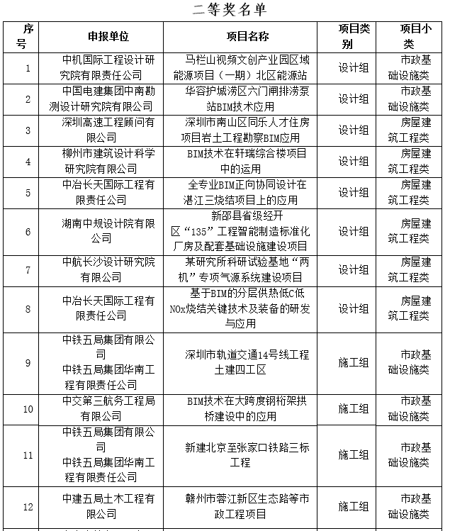 BIM新闻|关于公布第三届湖南省BIM技术应用大赛获奖名单的通知