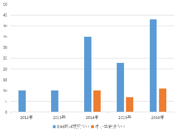 BIM问答|BIM如何产生价值？中小设计企业的BIM应用外部价值分析