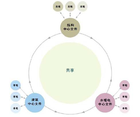 BIM问答|BIM如何做到协同？结构设计过程中BIM的协同方式