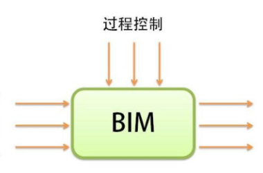 BIM问答|BIM的工作原理是什么?BIM在建筑项目中实施的整体工作流-BIM建筑网