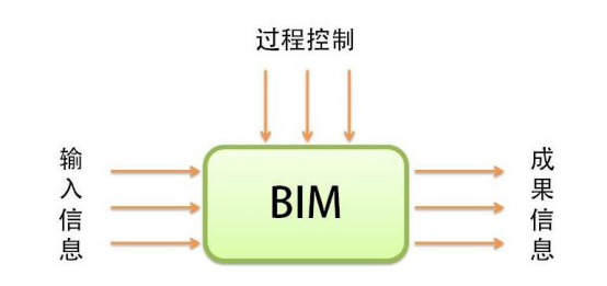 BIM问答|BIM的工作原理是什么？BIM在建筑项目中实施的整体工作流