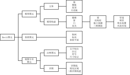 BIM技巧|Revit中的图元是什么？Revit中图元有哪些分类？