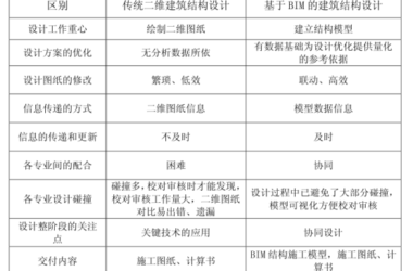 BIM问答|BIM结构设计怎么样？BIM建筑结构设计与传统建筑结构设计流程对比-BIM建筑网