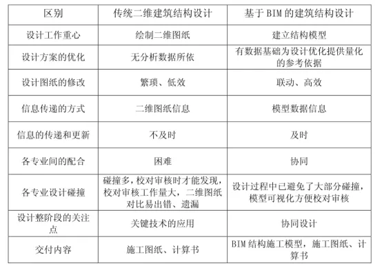 BIM问答|BIM结构设计怎么样？BIM建筑结构设计与传统建筑结构设计流程对比