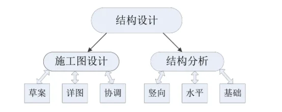 BIM问答|结构BIM模型的内容是什么？结构BIM模型简述