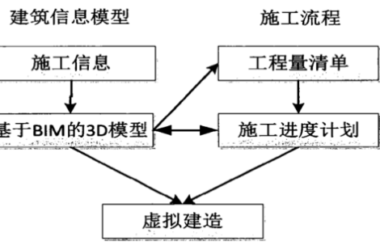 BIM问答|BIM虚拟施工有什么优势？传统施工与BIM技术下的虚拟施工对比-BIM建筑网