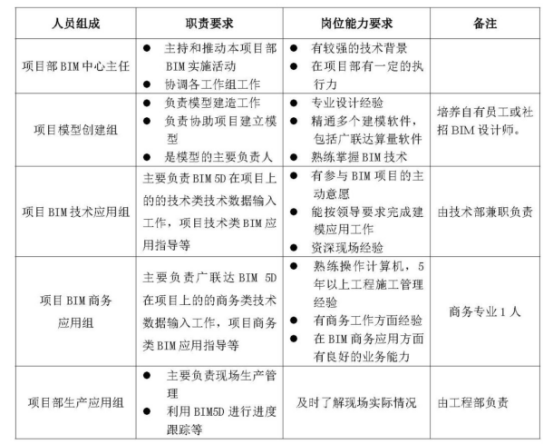 BIM问答|项目级BIM技术中心怎么建？项目级BIM中心组织架构