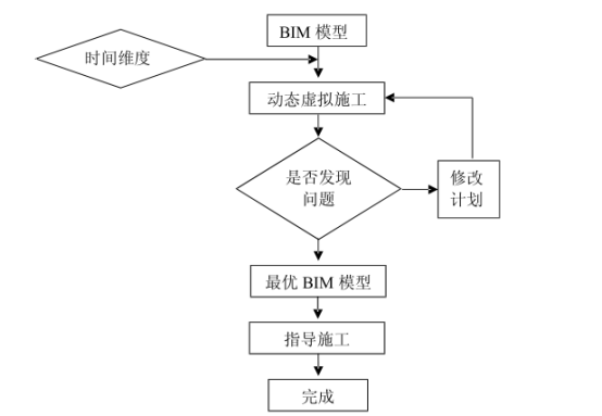 BIM问答|BIM施工模拟流程是什么？BIM施工模拟如何用于群塔作业？