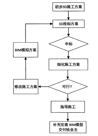 BIM问答|BIM如何参与项目管理？施工方的BIM管理流程