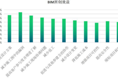 BIM问答|BIM包罗了哪些特性？BIM有着哪些无可比拟的优势？-BIM建筑网