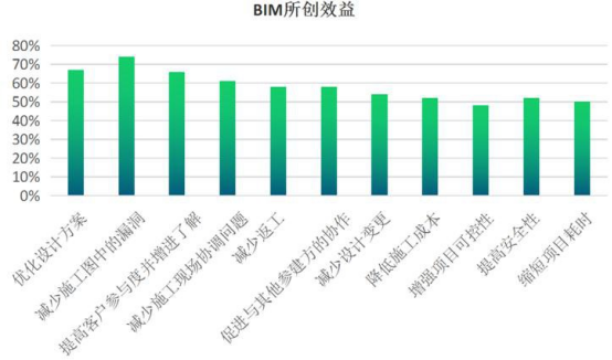 BIM问答|BIM包罗了哪些特性？BIM有着哪些无可比拟的优势？