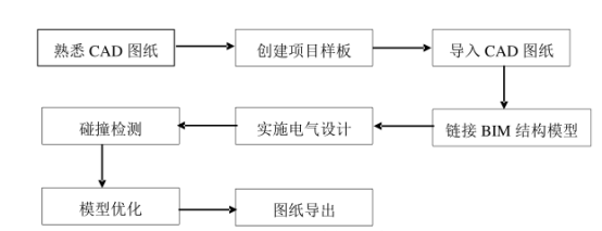 BIM问答|电气BIM模型怎么建？建立BIM电气模型的流程