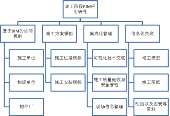 BIM问答|BIM技术在装配式体系中的应用价值——施工和运维阶段