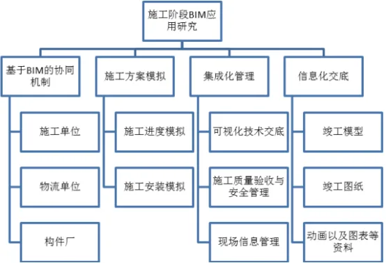 BIM问答|BIM技术在装配式体系中的应用价值——施工和运维阶段