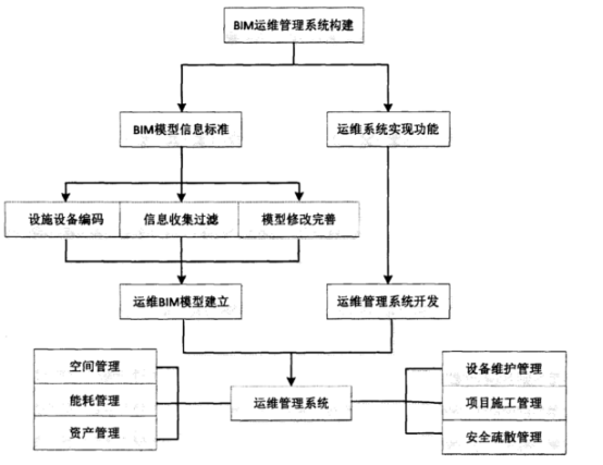 BIM问答|BIM如何参与运维管理？应用BIM进行运维管理的技术路线