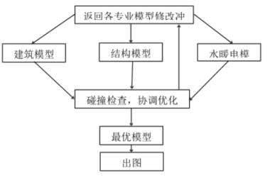 BIM问答|BIM碰撞分析软件有哪些?BIM碰撞分析流程是什么?-BIM建筑网