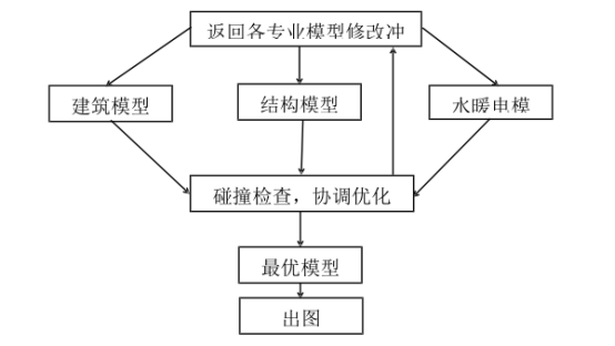 BIM问答|BIM碰撞分析软件有哪些？BIM碰撞分析流程是什么？