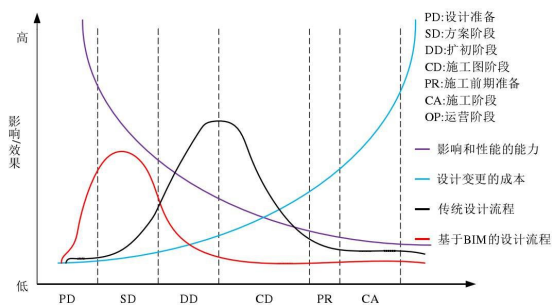 BIM问答|BIM如何影响设计？BIM技术对传统电气设计管理流程的影响