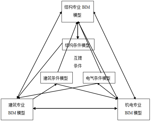 BIM问答|BIM如何影响设计？BIM技术对传统电气设计管理流程的影响