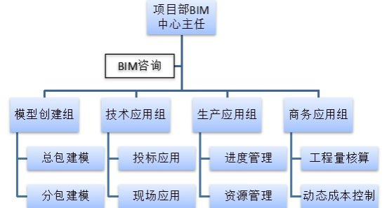 BIM问答|项目级BIM技术中心怎么建？项目级BIM中心组织架构