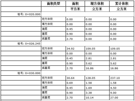 BIM问答|Civil 3D如何计算工程量？来看这个案例！