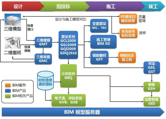 BIM问答|造价类BIM软件有哪些？工程造价领域的BIM软件