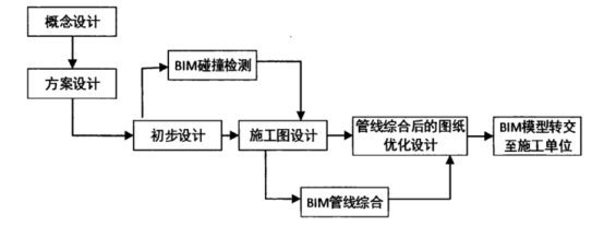 BIM问答|BIM如何参与项目管理？设计方的BIM管理流程