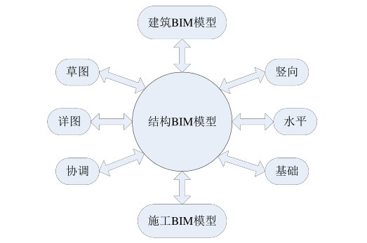 BIM问答|结构BIM模型的内容是什么？结构BIM模型简述