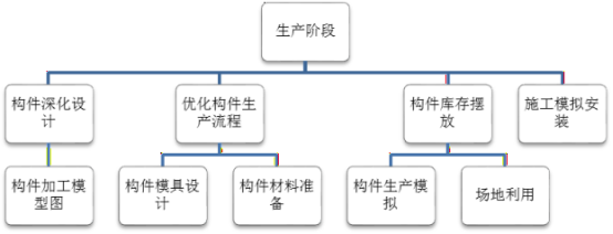 BIM问答|BIM技术在装配式体系中的应用价值——生产阶段