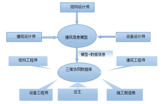 BIM问答|如何建立BIM协同？深基坑施工阶段BIM协同工作方法