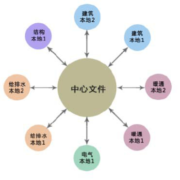 BIM问答|BIM如何做到协同？结构设计过程中BIM的协同方式