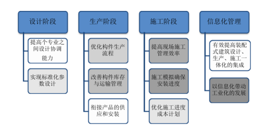BIM问答|为什么要将BIM技术应用到预制装配式建筑中？有什么意义？