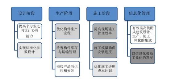 BIM问答|为什么要将BIM技术应用到预制装配式建筑中？有什么意义？