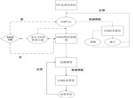 BIM问答|BIM应用模式有哪些？业主方主导的EPC项目BIM技术应用管理模式
