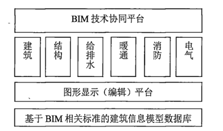 BIM问答|BIM技术如何实现信息协同？BIM技术信息协同平台怎么搭建？