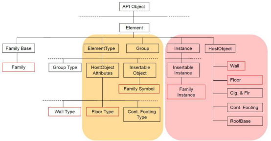 BIM技巧|RevitAPI是什么？Revit二次开发对象结构有几类？