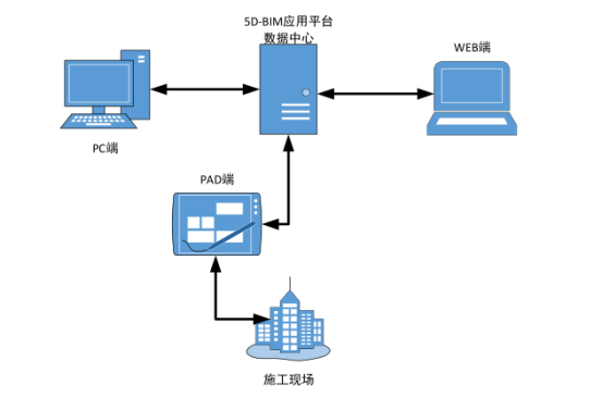 BIM问答|5D-BIM应用平台怎么开发？5D-BIM应用平台的基本框架
