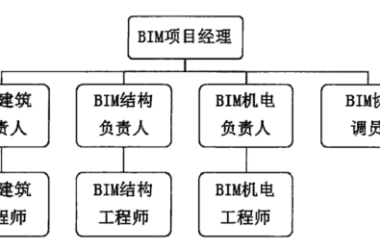 BIM问答|如何组建BIM管理团队?BIM成员的主要职责是什么?-BIM建筑网