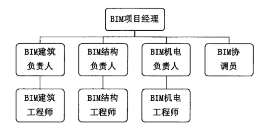 BIM问答|如何组建BIM管理团队？BIM成员的主要职责是什么？