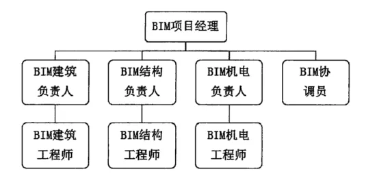 BIM问答|如何组建BIM管理团队？BIM成员的主要职责是什么？