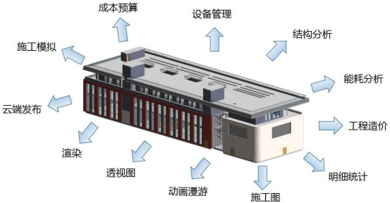 BIM问答|BIM应用类型有哪些？BIM市场规模有多大？
