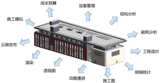 BIM问答|BIM应用类型有哪些？BIM市场规模有多大？