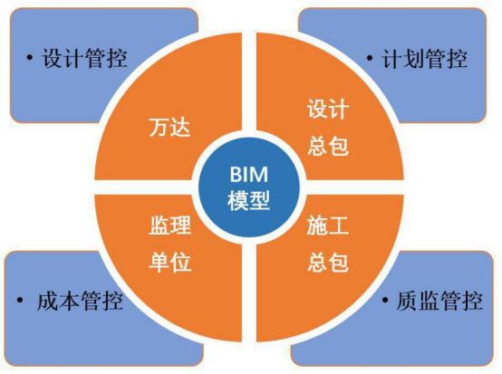 BIM问答|什么是BIM总发包管理模式？BIM总发包管理模式介绍