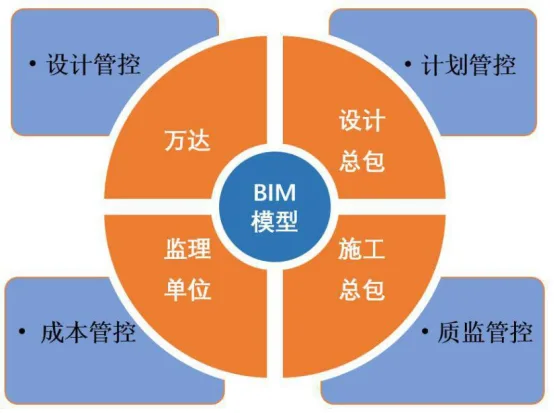 BIM问答|什么是BIM总发包管理模式？BIM总发包管理模式介绍