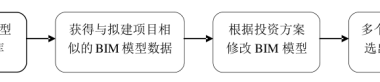 BIM问答|BIM如何参与造价管理?投资决策阶段的BIM造价管理流程-BIM建筑网