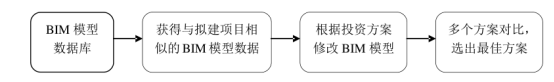 BIM问答|BIM如何参与造价管理？投资决策阶段的BIM造价管理流程