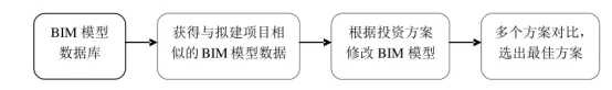 BIM问答|BIM如何参与造价管理？投资决策阶段的BIM造价管理流程