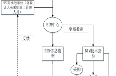 BIM问答|BIM应用模式有哪些?业主方主导的EPC项目BIM技术应用管理模式-BIM建筑网
