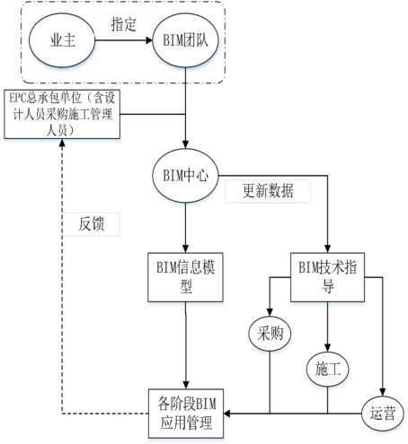 BIM问答|BIM应用模式有哪些？业主方主导的EPC项目BIM技术应用管理模式